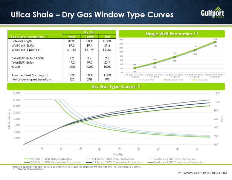 May 2016 Investor Presentation – Gulfport Energy Corp. – slide 23