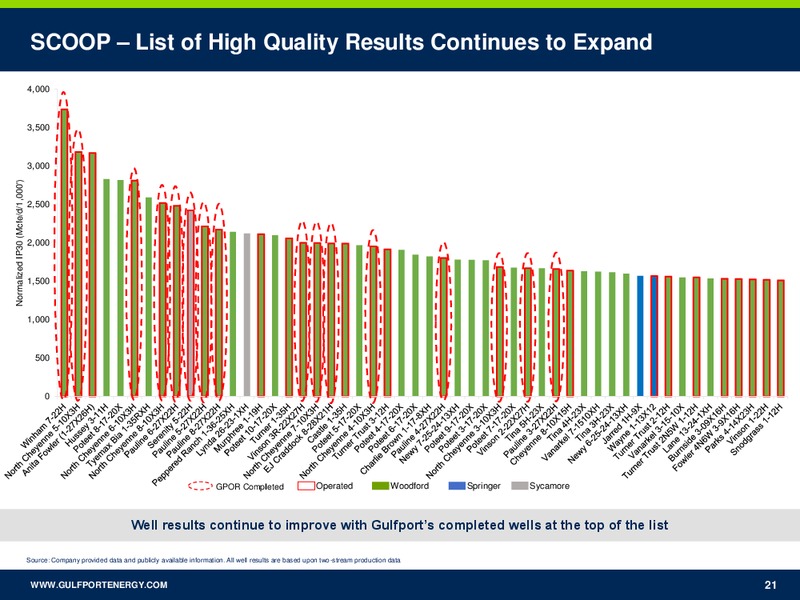 1Q 2018 Earnings Presentation – Gulfport Energy Corp. – slide 20