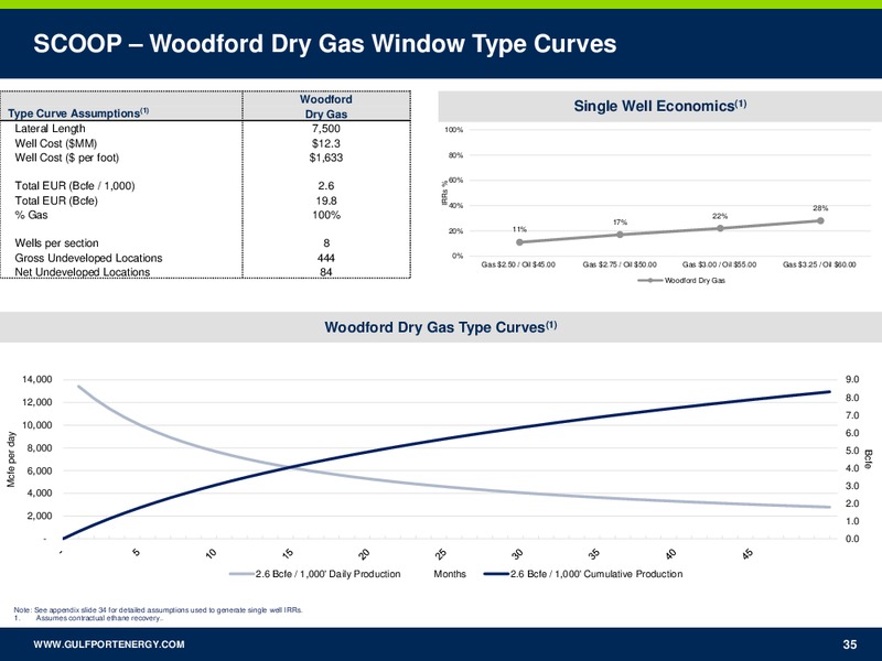 1Q 2018 Earnings Presentation – Gulfport Energy Corp. – slide 34