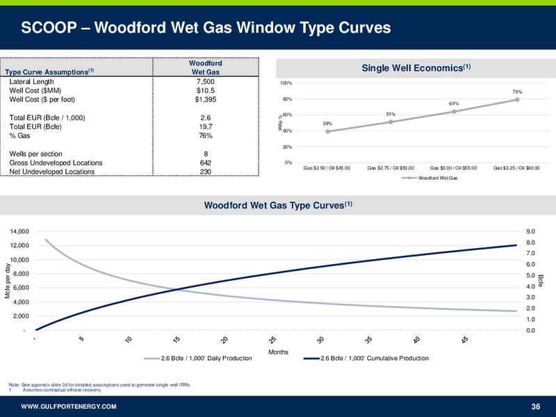1Q 2018 Earnings Presentation – Gulfport Energy Corp. – slide 35