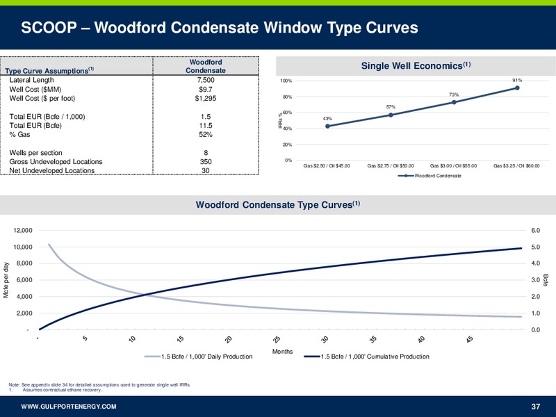 1Q 2018 Earnings Presentation – Gulfport Energy Corp. – slide 36