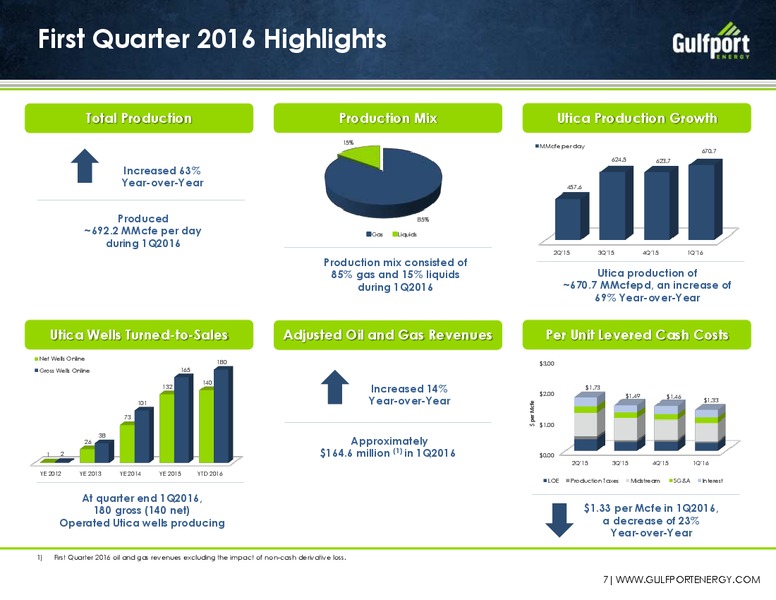 Q1 2016 Earnings Conference Call – Gulfport Energy Corp. – slide 6