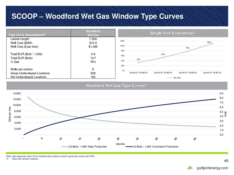May 2017 Investor Presentation – Gulfport Energy Corp. – slide 44