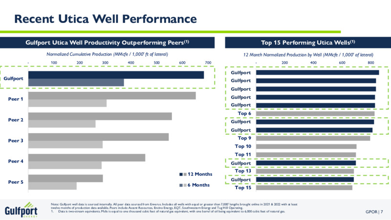 1Q 2023 Earnings Presentation – Gulfport Energy Corp. – slide 6