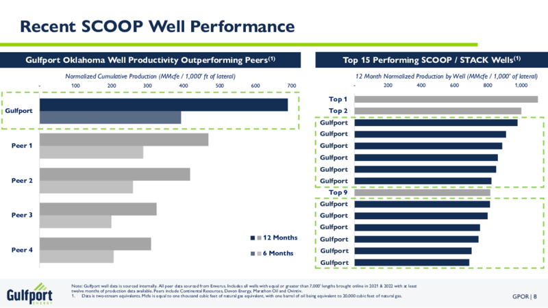 1Q 2023 Earnings Presentation – Gulfport Energy Corp. – slide 7