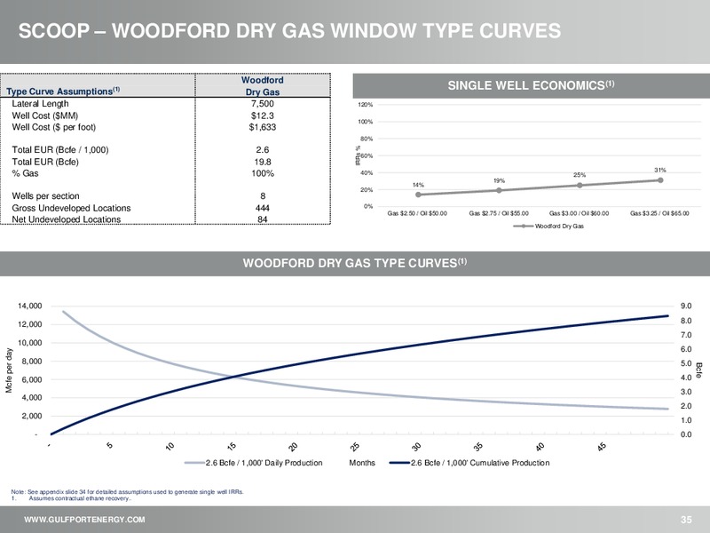 June 2018 Investor Presentation – Gulfport Energy Corp. – slide 34