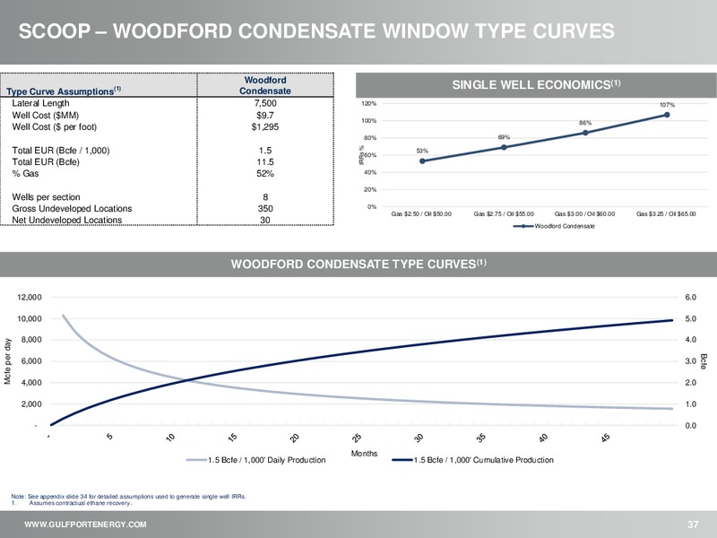 June 2018 Investor Presentation – Gulfport Energy Corp. – slide 36