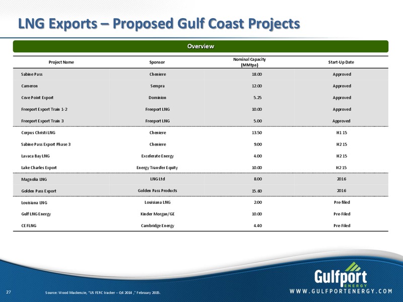 JUNE 2015 INVESTOR PRESENTATION – Gulfport Energy Corp. – slide 25