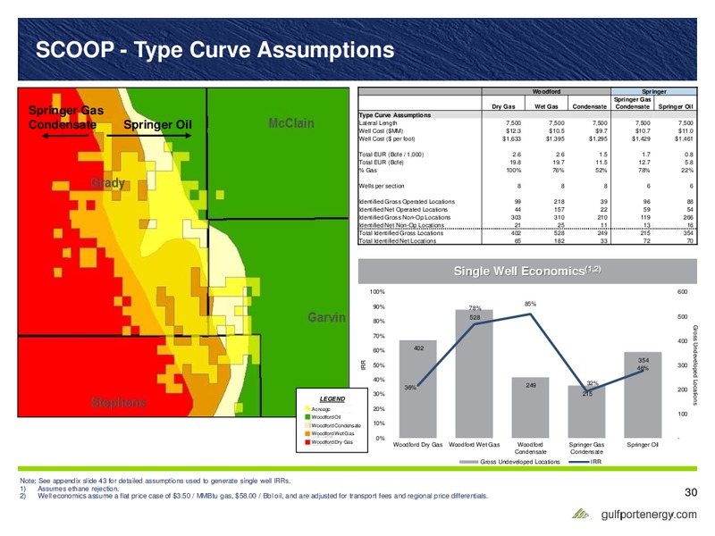 June 2017 Investor Presentation – Gulfport Energy Corp. – slide 29
