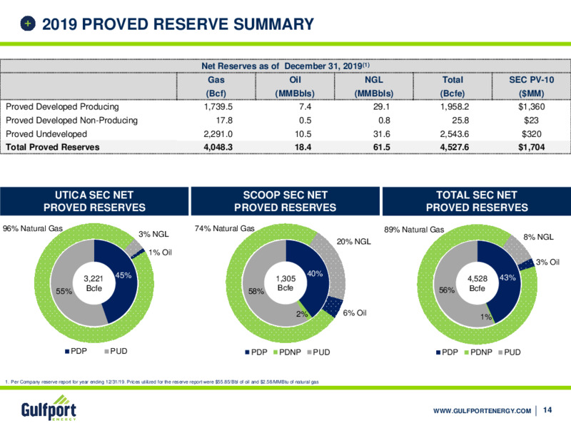 JP Morgan Energy Conference – Gulfport Energy Corp. – slide 13