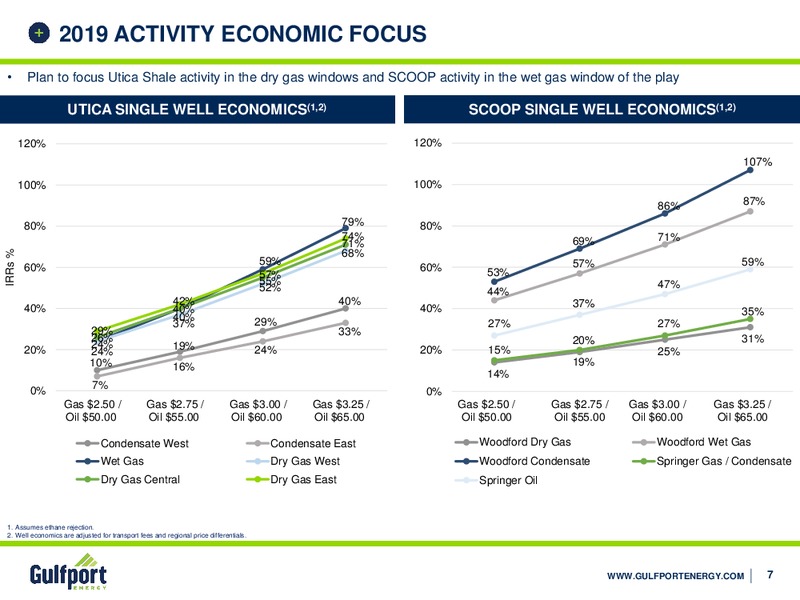 June 2019 Investor Presentation – Gulfport Energy Corp. – slide 6