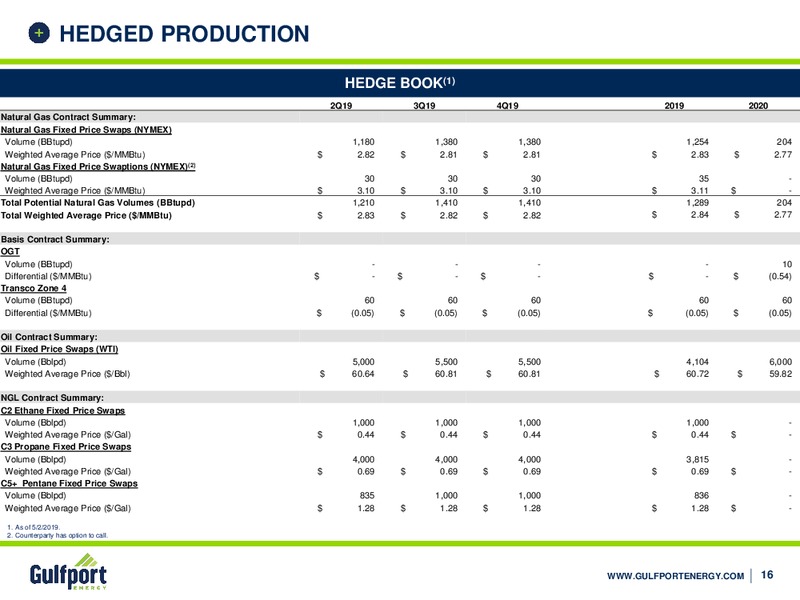 June 2019 Investor Presentation – Gulfport Energy Corp. – slide 15