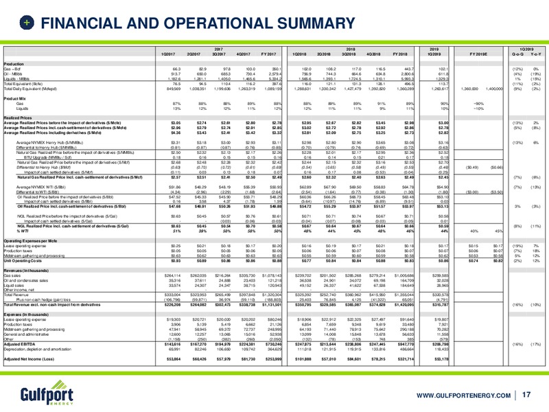 June 2019 Investor Presentation – Gulfport Energy Corp. – slide 16