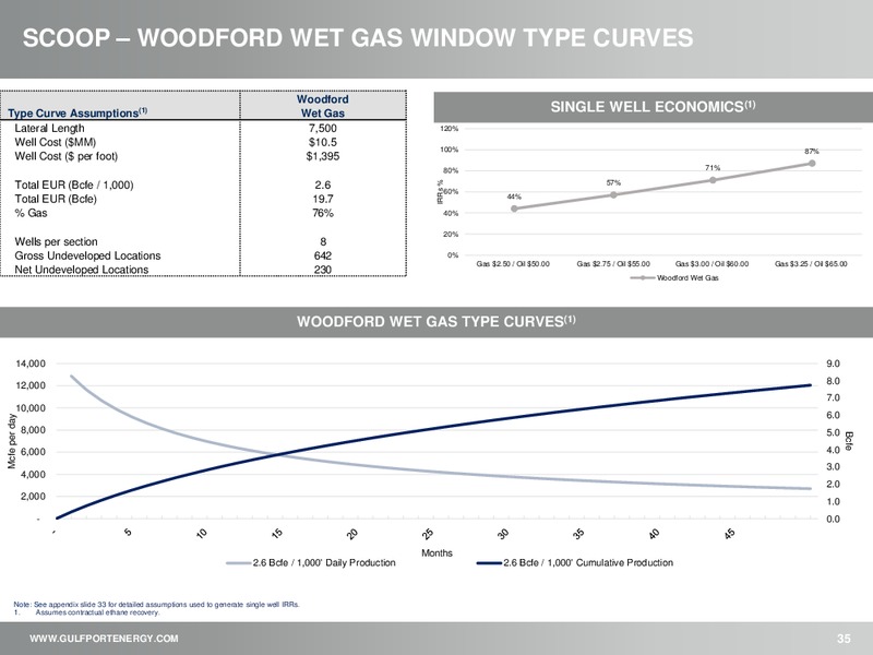 August 2018 Investor Presentation – Gulfport Energy Corp. – slide 34