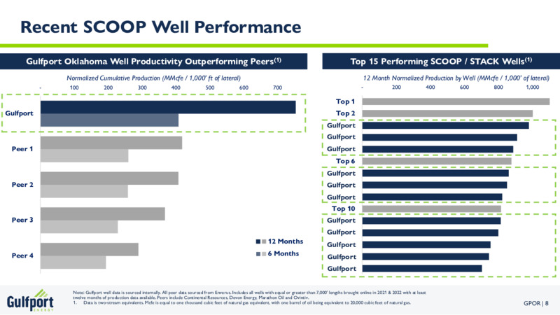 2Q 2023 Earnings Presentation – Gulfport Energy Corp. – slide 8