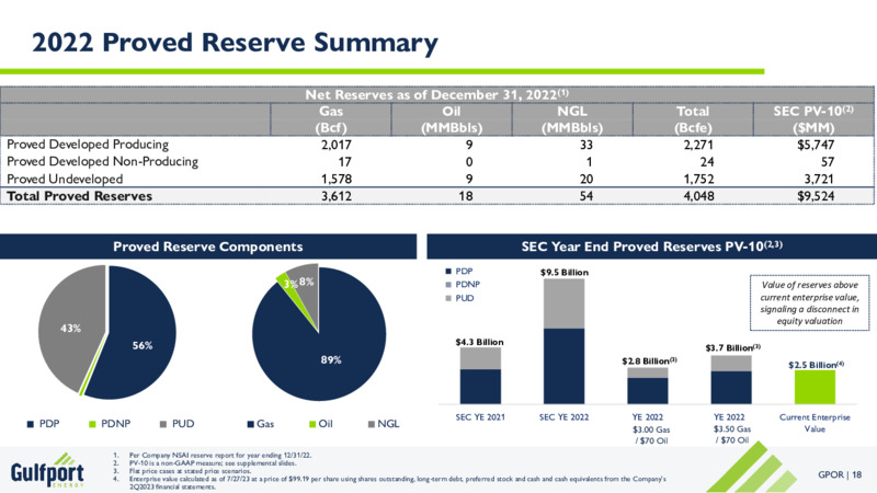 2Q 2023 Earnings Presentation – Gulfport Energy Corp. – slide 18