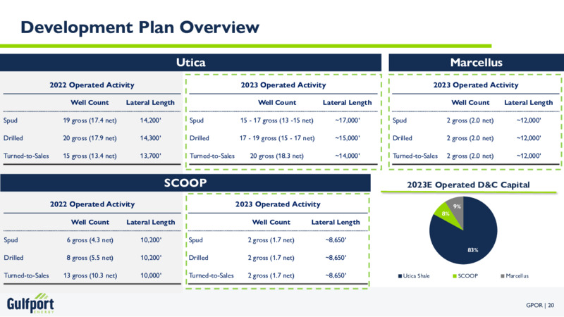 2Q 2023 Earnings Presentation – Gulfport Energy Corp. – slide 20