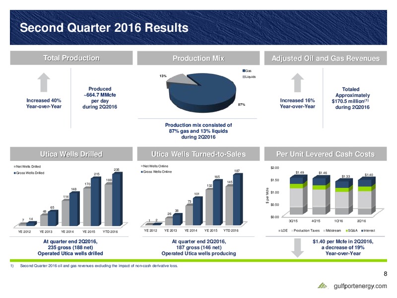 Q2 2016 Earnings Presentation – Gulfport Energy Corp. – slide 7