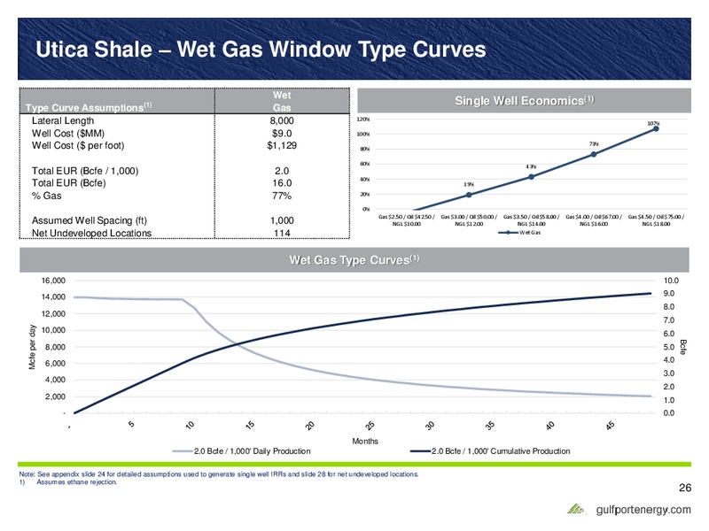 Q2 2016 Earnings Presentation – Gulfport Energy Corp. – slide 25