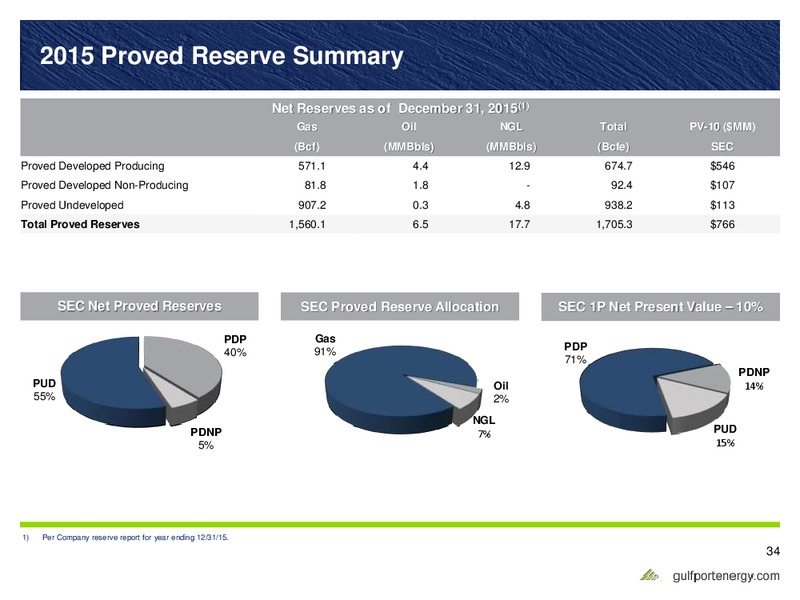 Q2 2016 Earnings Presentation – Gulfport Energy Corp. – slide 33