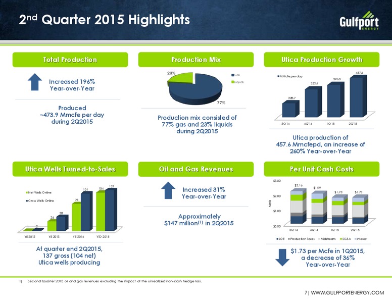 August 2015 Investor Presentation – Gulfport Energy Corp. – slide 6