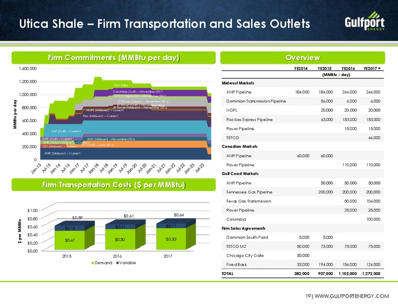 August 2015 Investor Presentation – Gulfport Energy Corp. – slide 18
