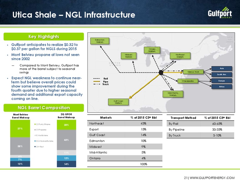 August 2015 Investor Presentation – Gulfport Energy Corp. – slide 20
