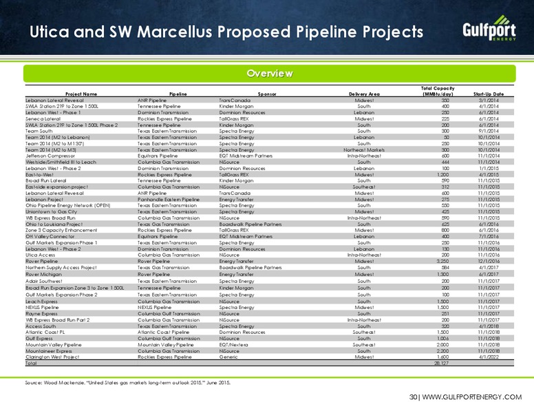 August 2015 Investor Presentation – Gulfport Energy Corp. – slide 29