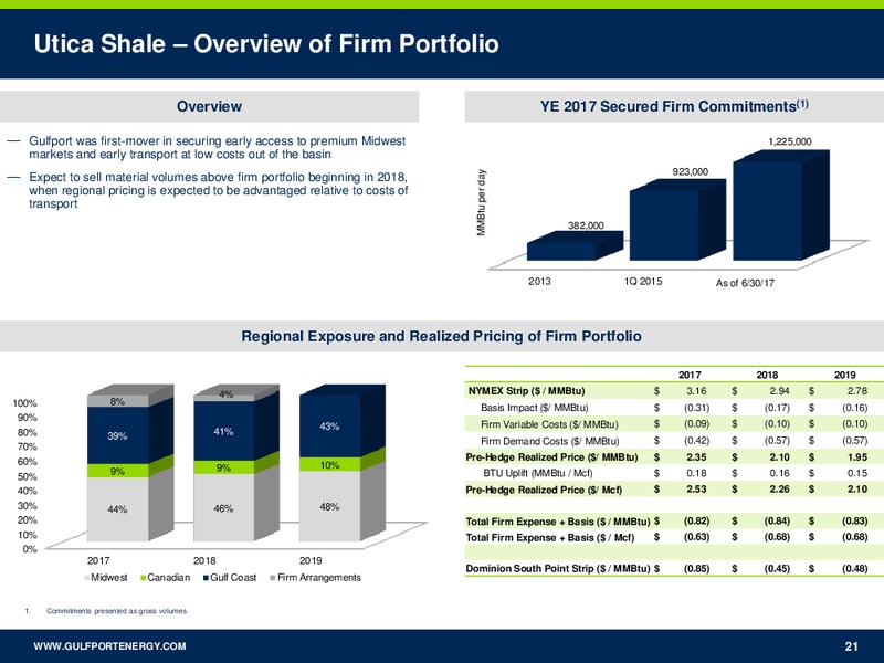 2Q 2017 Investor Presentation – Gulfport Energy Corp. – slide 20