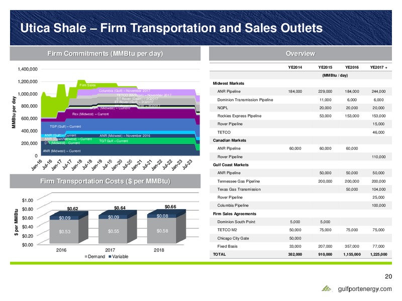 Barclays CEO Energy Power Conference – Gulfport Energy Corp. – slide 19