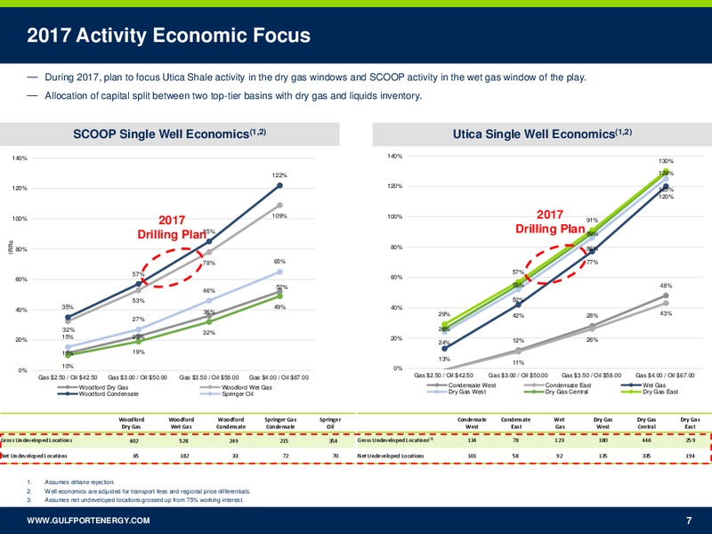Barclays CEO Power Conference – Gulfport Energy Corp. – slide 5