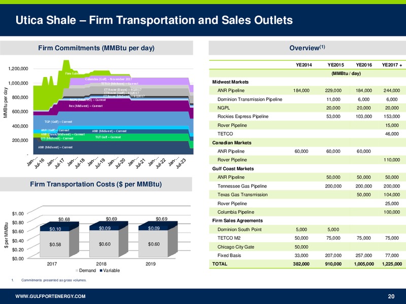 Barclays CEO Power Conference – Gulfport Energy Corp. – slide 18