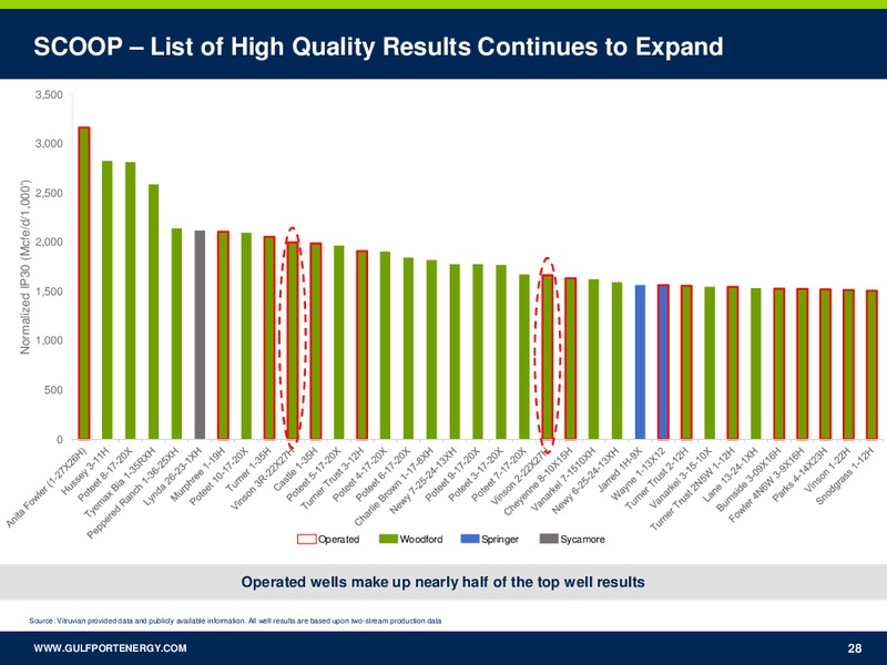 Barclays CEO Power Conference – Gulfport Energy Corp. – slide 26