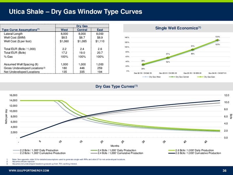 Barclays CEO Power Conference – Gulfport Energy Corp. – slide 34