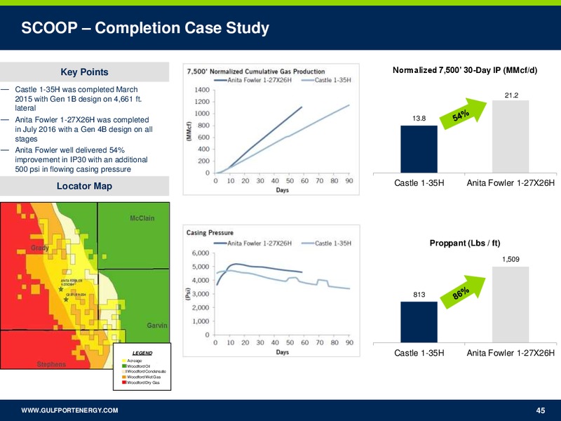 Barclays CEO Power Conference – Gulfport Energy Corp. – slide 43