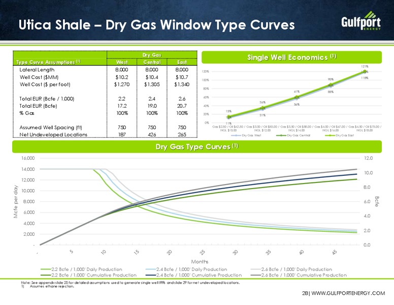 September 2015 Investor Presentation – Gulfport Energy Corp. – slide 26