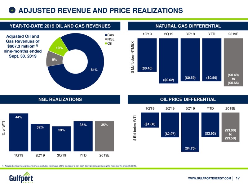 3Q 2019 Earnings Presentation – Gulfport Energy Corp. – slide 16