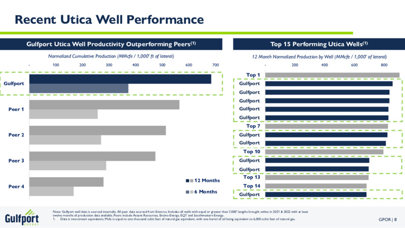 October 2023 Investor Presentation – Gulfport Energy Corp. – slide 8