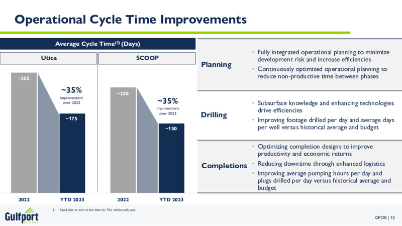 October 2023 Investor Presentation – Gulfport Energy Corp. – slide 12