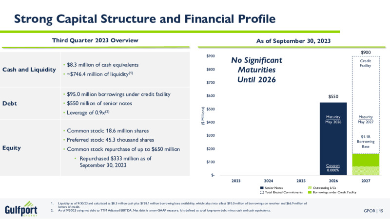 October 2023 Investor Presentation – Gulfport Energy Corp. – slide 15