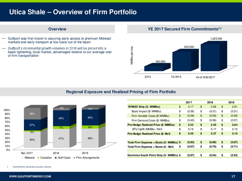 November 2017 Investor Presentation – Gulfport Energy Corp. – slide 16