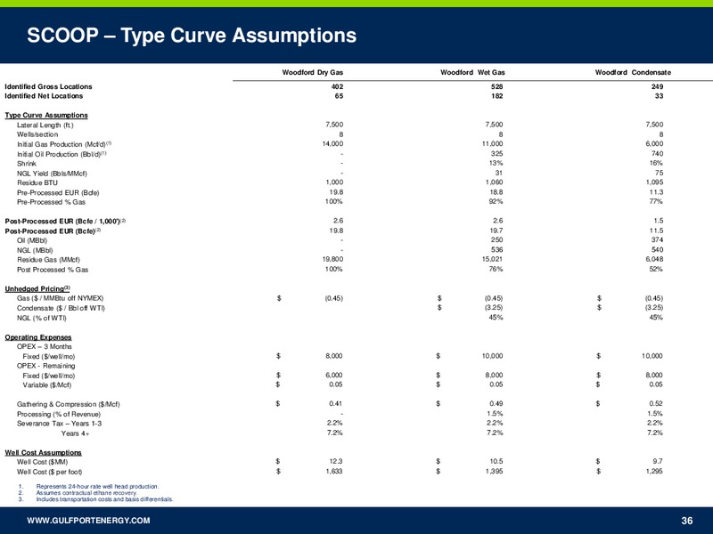 November 2017 Investor Presentation – Gulfport Energy Corp. – slide 35