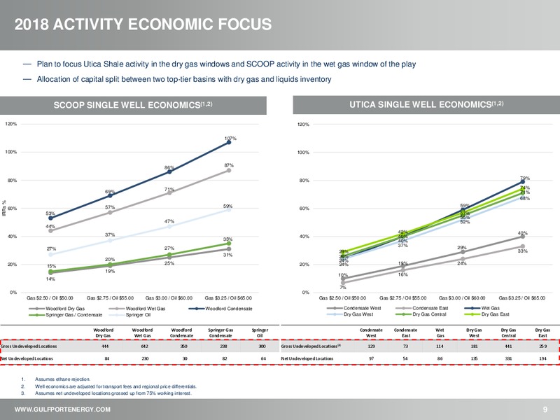 3Q 2018 Earnings Presentation – Gulfport Energy Corp. – slide 8