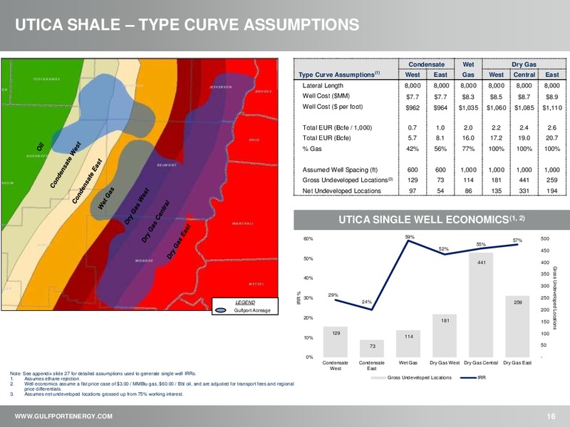 3Q 2018 Earnings Presentation – Gulfport Energy Corp. – slide 15