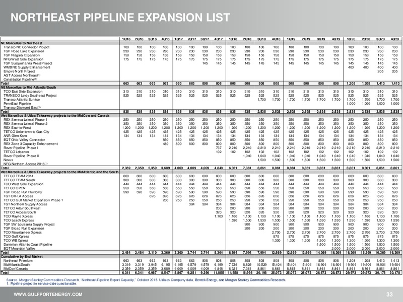 3Q 2018 Earnings Presentation – Gulfport Energy Corp. – slide 32