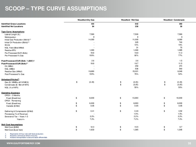 3Q 2018 Earnings Presentation – Gulfport Energy Corp. – slide 34
