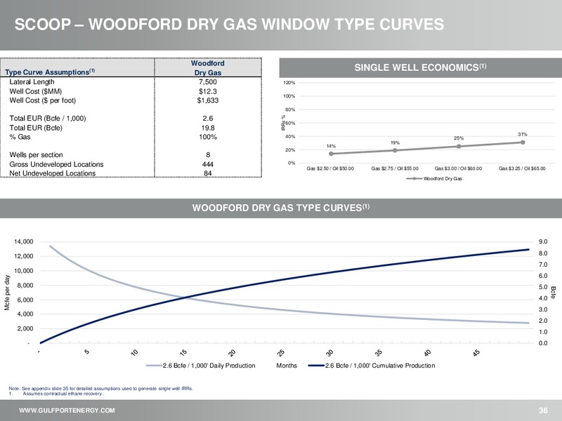 3Q 2018 Earnings Presentation – Gulfport Energy Corp. – slide 35