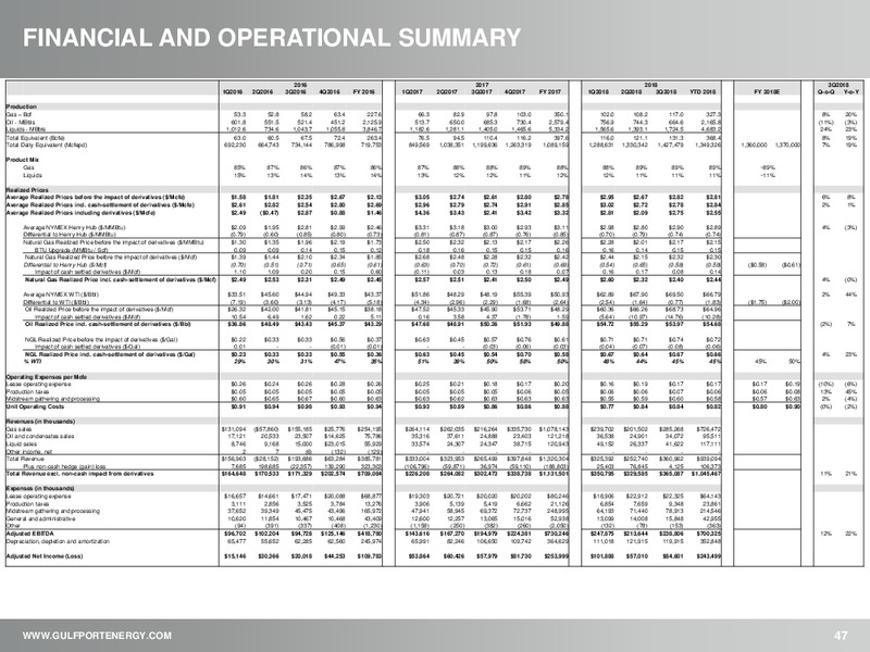 3Q 2018 Earnings Presentation – Gulfport Energy Corp. – slide 46