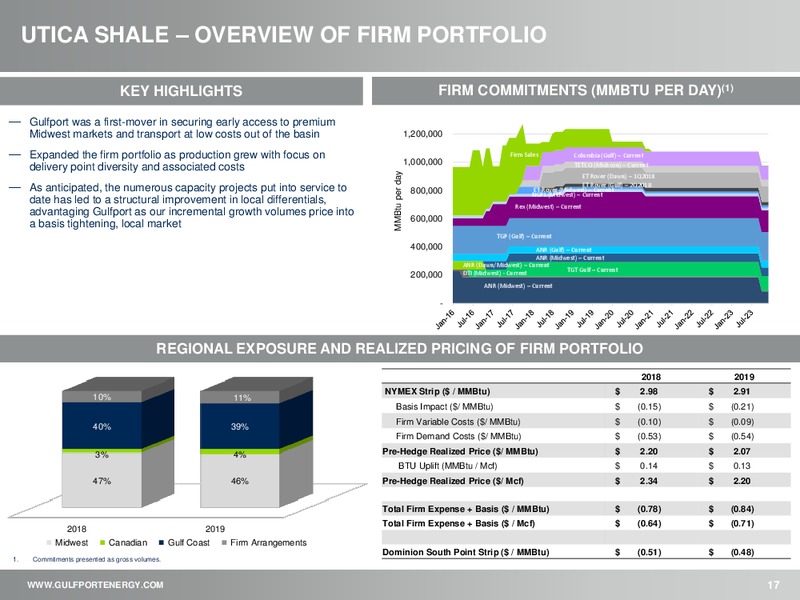INVESTOR PRESENTATION – Gulfport Energy Corp. – slide 16