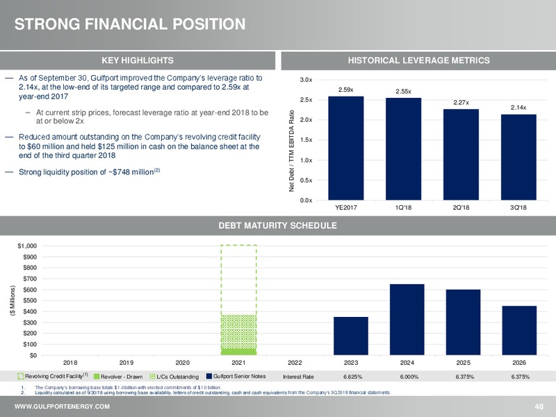INVESTOR PRESENTATION – Gulfport Energy Corp. – slide 47